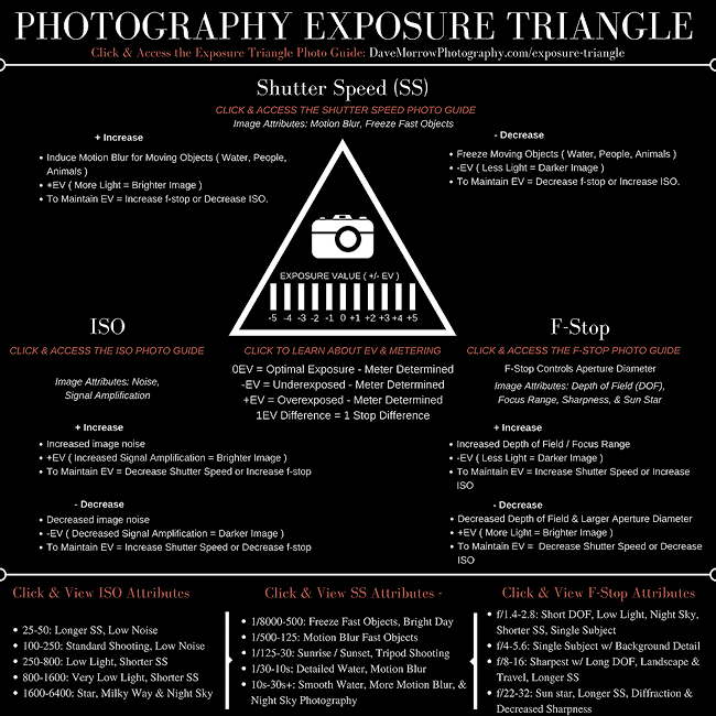 Photography Cheat Sheet Poster, Manual Mode Reference Chart, ISO, F ...